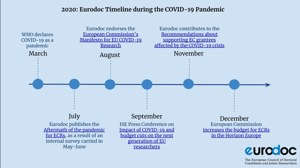 Eurodoc 2020 infographics